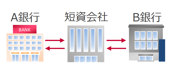 コール市場の参加者と種類 短期金融市場入門