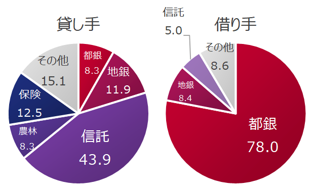 コール市場の参加者と種類 短期金融市場入門