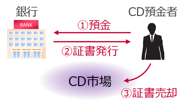 cd と は 金融