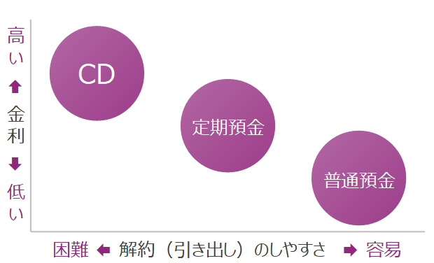 海外 cd 有価 証券