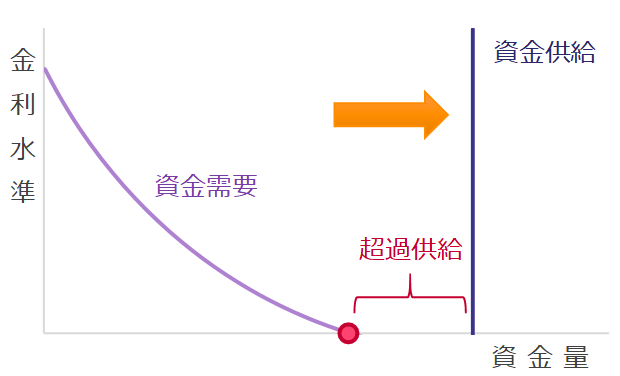 非伝統的金融政策 | 短期金融市場入門