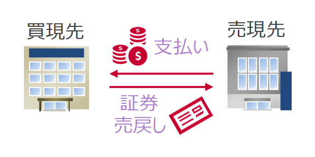 現先取引のはじまり | 短期金融市場入門