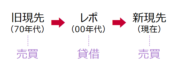 新現先取引の整備 短期金融市場入門